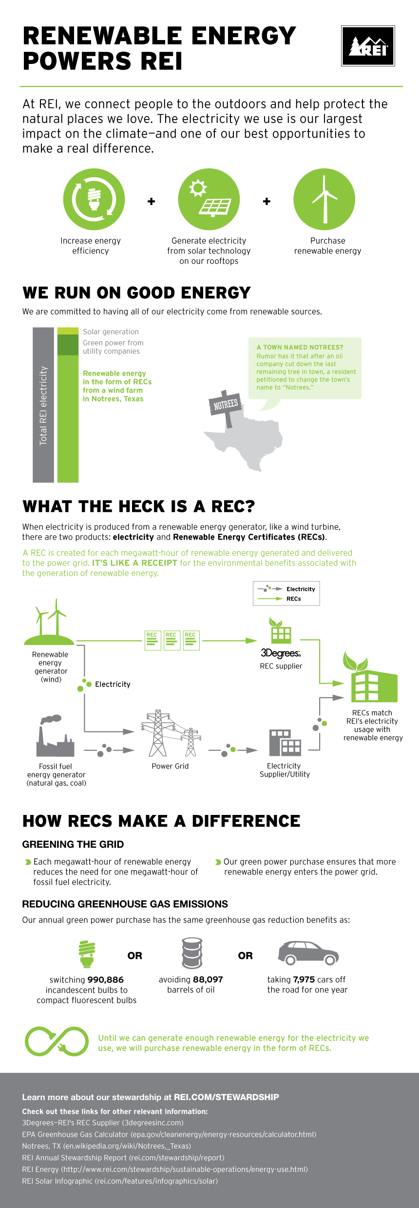 How Renewable Energy Powers REI