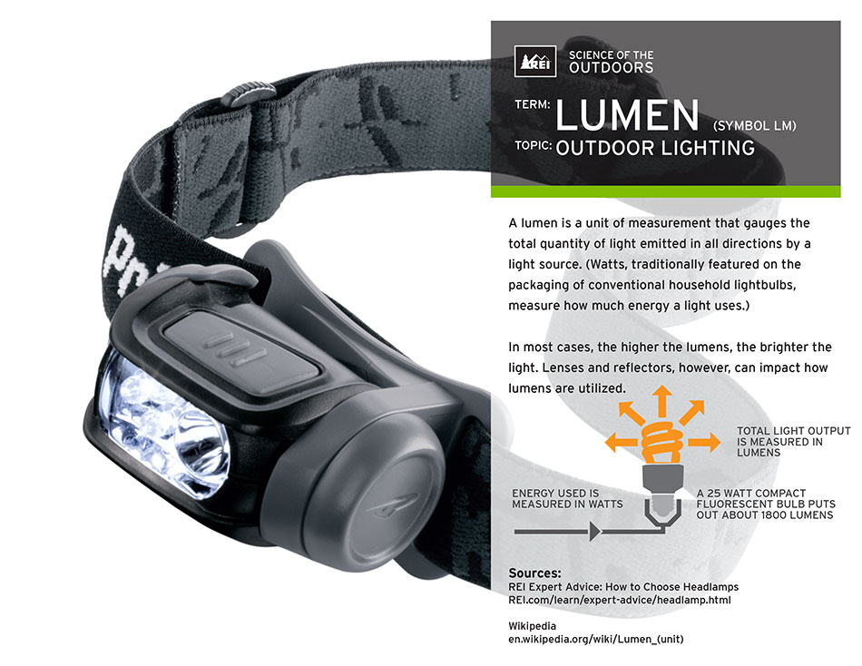 Headlamp Lumens