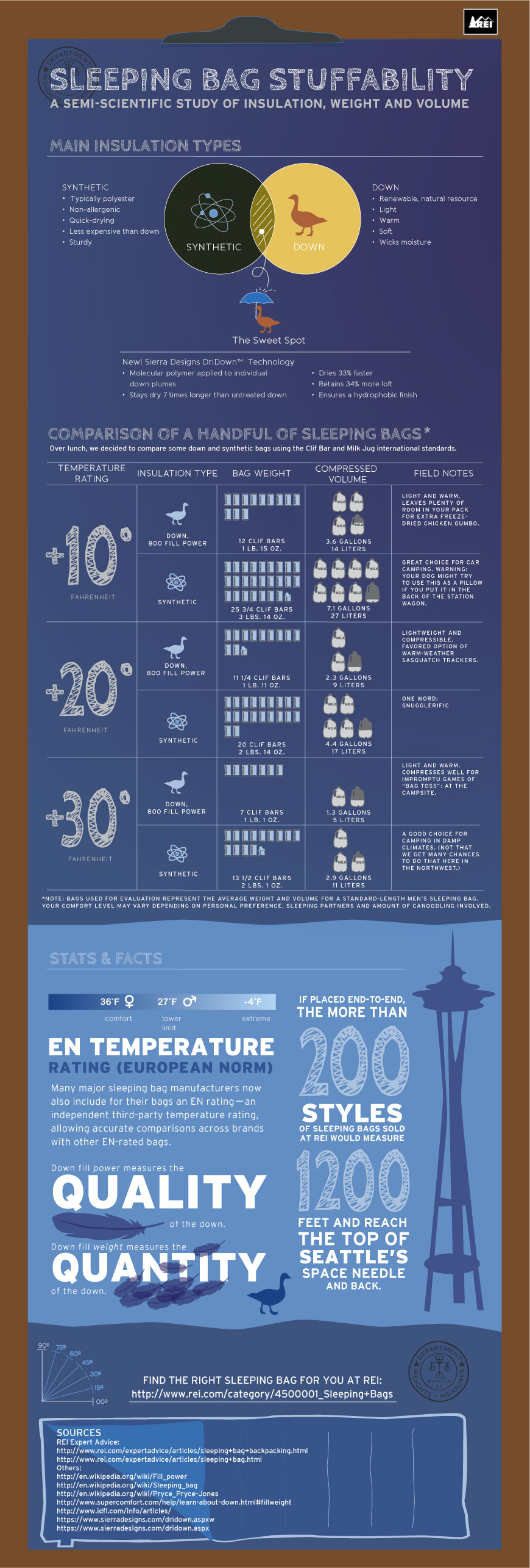 sleeping bag infographic