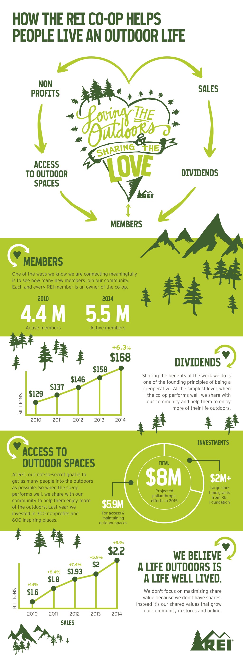 REI Co-Op Infographic