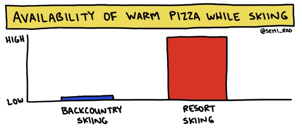 A chart showing the availability of warm pizza while skiing