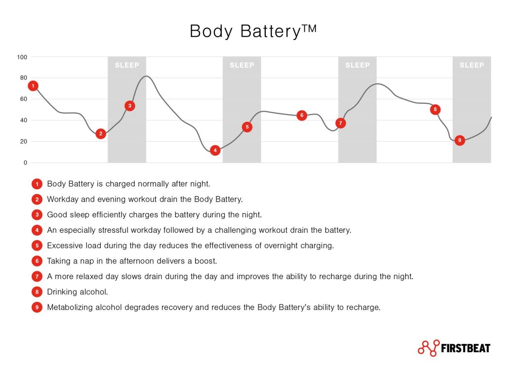 A chart explaining how the new Body Battery capability works on Garmin Forerunner watches