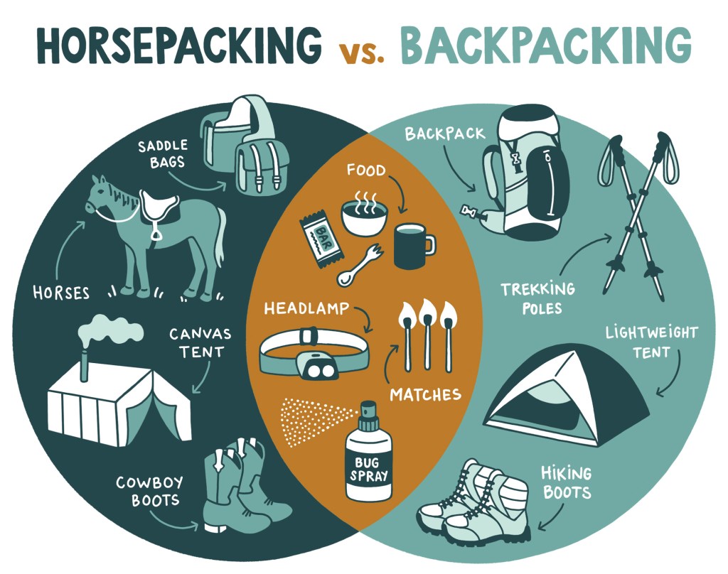 Venn Diagram of horsepacking vs. backpacking.