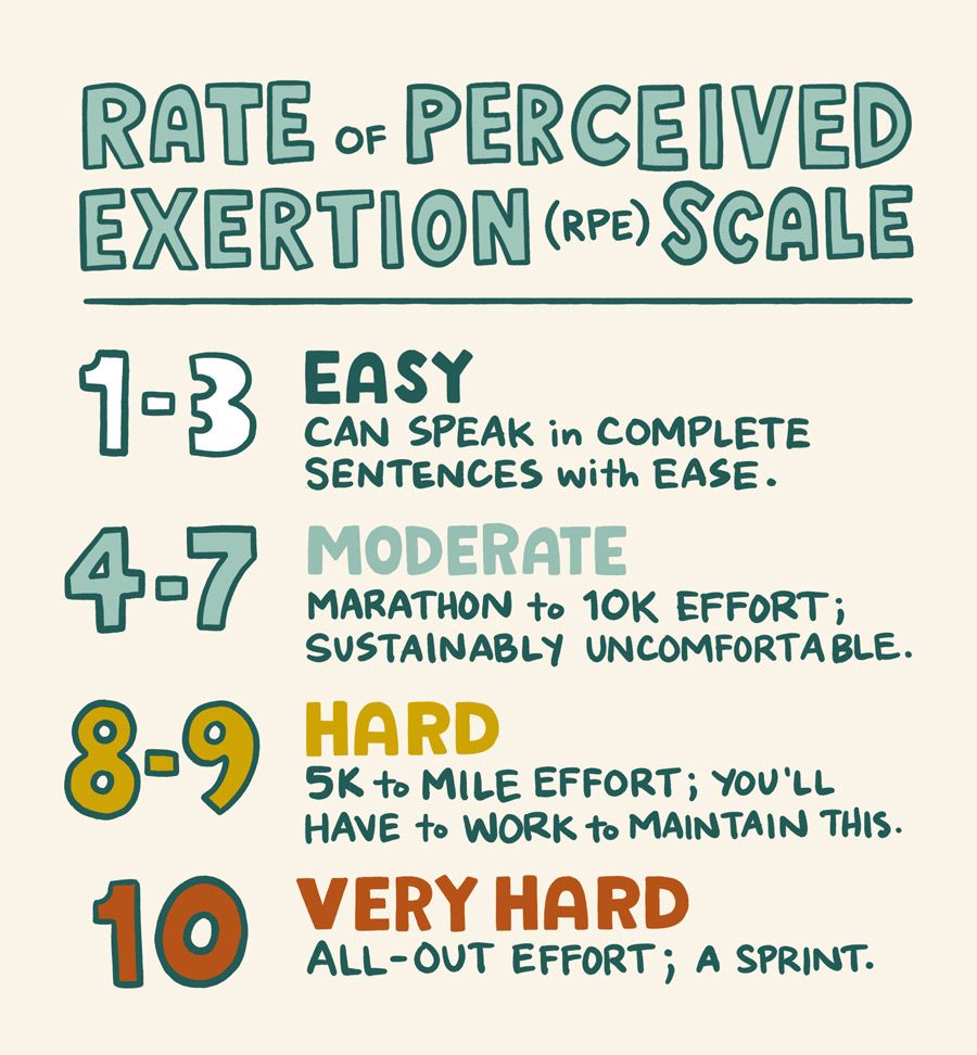 Rate of Perceived Exertion (RPE) Scale. 1-3: Easy, can speak in complete sentences with Ease. 4-7: Moderate, Marathon to 10k effort; sustainably comfortable. 8-9: Hard, 5K to mile effort; you'll have to work to maintain this. 10: Very Hard, all-out effort; a sprint.